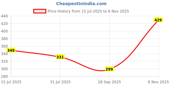 amazon.in bullmer Trendy Printed Cotton Blend Crew Neck/Round Neck Half Sleeve Tshirt for Men- Pack of 2 bullmer Price History Graph from 15 Jul 2025 to 6 Nov 2025