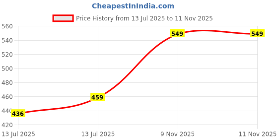 amazon.in bullmer Trendy Printed Cotton Blend Crew Neck/Round Neck Half Sleeve Tshirt for Men - Pack of 3 bullmer Price History Graph from 13 Jul 2025 to 11 Nov 2025