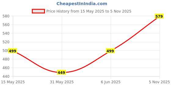 amazon.in BULLMER Trendy Printed Cotton Blend Relaxed Fit Active/Casual Travel Wear Trackpants/Lowers for Men bullmer Price History Graph from 15 May 2025 to 5 Nov 2025