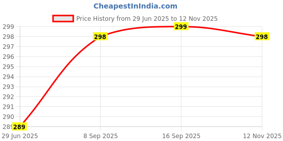 amazon.in bullmer Trendy Printed/Colourblock Baggy/Oversized Tshirt for Men bullmer Price History Graph from 29 Jun 2025 to 12 Nov 2025