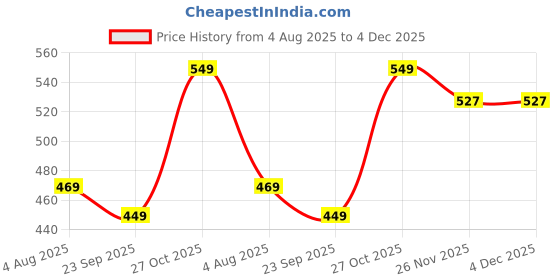 amazon.in bullmer Trendy Regular Fit Printed Causal Half Sleeve Shirt for Men bullmer Price History Graph from 4 Aug 2025 to 4 Dec 2025