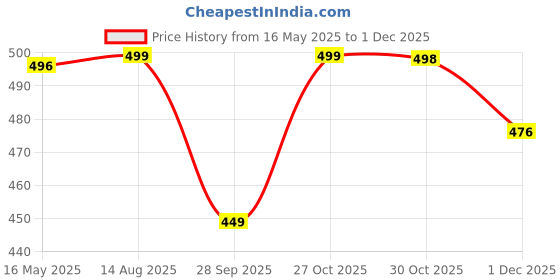 amazon.in bullmer Trendy Regular Fit Printed Causal Shirt for Men - Pack of 1 bullmer Price History Graph from 16 May 2025 to 1 Dec 2025