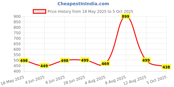 amazon.in bullmer Trendy Regular Fit Printed Causal Shirt for Men - Pack of 1 bullmer Price History Graph from 18 May 2025 to 5 Oct 2025