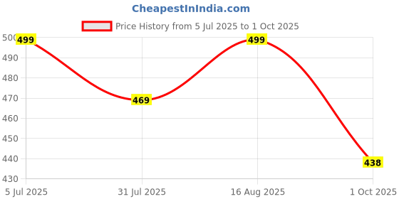 amazon.in bullmer Trendy Regular Fit Printed Causal Shirt for Men - Pack of 1 bullmer Price History Graph from 5 Jul 2025 to 1 Oct 2025