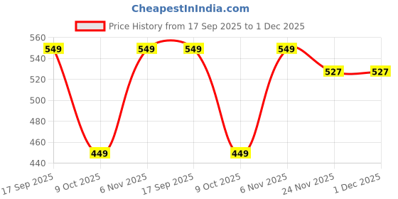 amazon.in bullmer Trendy Regular Fit Printed Half Sleeve Shirt for Men bullmer Price History Graph from 17 Sep 2025 to 30 Nov 2025