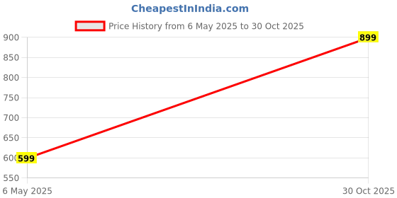 amazon.in bullmer Trendy Regular Fit Striped Causal Full Sleeve Shirt for Men. bullmer Price History Graph from 6 May 2025 to 30 Oct 2025