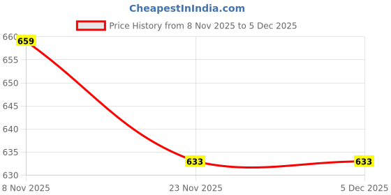 amazon.in BULLMER Trendy Solid Cotton Blend Regular Fit Trackpant for Men | Mid-Rise Trackpant for Men - Pack of 2 bullmer Price History Graph from 8 Nov 2025 to 5 Dec 2025