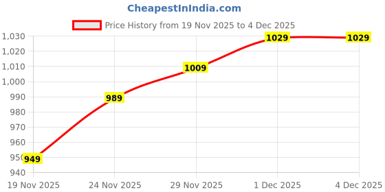 amazon.in bullmer Trendy Solid Cotton Blend Regular Fit Trackpant for Men | Mid-Rise Trackpant for Men - Pack of 3 bullmer Price History Graph from 19 Nov 2025 to 4 Dec 2025
