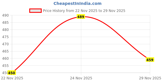 amazon.in bullmer Trendy Solid Zipper Collar/Polo Neck Plus Size Tshirt for Men | Men’s Polo T-Shirts in Plus Sizes only bullmer Price History Graph from 22 Nov 2025 to 28 Nov 2025