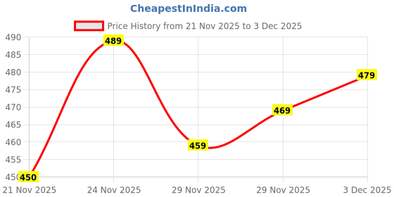 amazon.in BULLMER Trendy Solid Zipper Collar/Polo Neck Plus Size Tshirt for Men | Men’s Polo T-Shirts in Plus Sizes only bullmer Price History Graph from 21 Nov 2025 to 3 Dec 2025