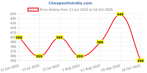 amazon.in bullmer Trendy Solid Zipper Collar/Polo Neck Tshirt for Men bullmer Price History Graph from 11 Jun 2025 to 24 Oct 2025