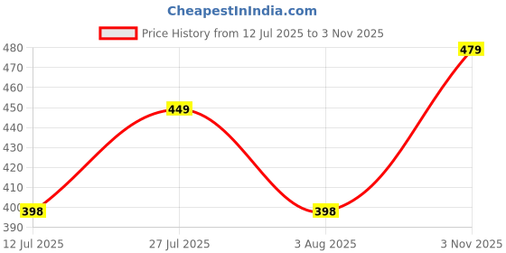 amazon.in bullmer Trendy Solid Zipper Collar/Polo Neck Tshirt for Men bullmer Price History Graph from 12 Jul 2025 to 3 Nov 2025