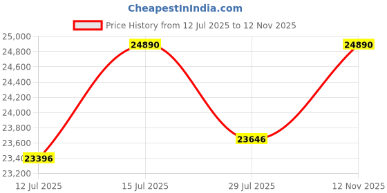 amazon.in BullOne All-in-One Desktop Computer, 22inch Moniter, Core i5 4500, 16GB RAM, 500GB SSD, RGB Keyboard, Mouse, 4GB Graphics Card, WiFi, Win10, RGB Gaming Cabinet (16-500-4GB) Price History Graph from 12 Jul 2025 to 12 Nov 2025