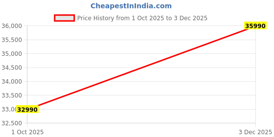 amazon.in BullOne All-in-One Desktop Computer, 22inch Moniter, Core i7 6700, 32GB RAM, 500GB SSD, RGB Keyboard, Mouse, 4GB Graphics Card, WiFi, RGB Gaming Cabinet, Win 11 (32-500-4GB) Price History Graph from 1 Oct 2025 to 3 Dec 2025