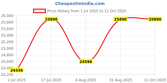 amazon.in BullOne All-in-One Desktop Computer Set, Core i5 7th Gen, 16GB RAM, 500GB SSD, 19inch HD LED Monitor, 2GB Graphics Card, Sound Bar, WiFi, Win 11 (16-500-2GB) bullone Price History Graph from 1 Jul 2025 to 10 Oct 2025