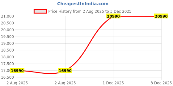 amazon.in BullOne BQ All-in-One Desktop Computer Set, i3 4200, 16GB RAM, 256GB SSD, 19inch HD LED Monitor, Ultra HD Graphics, RGB Speaker, WiFi, Win 10 (16-500GB) Price History Graph from 2 Aug 2025 to 3 Dec 2025