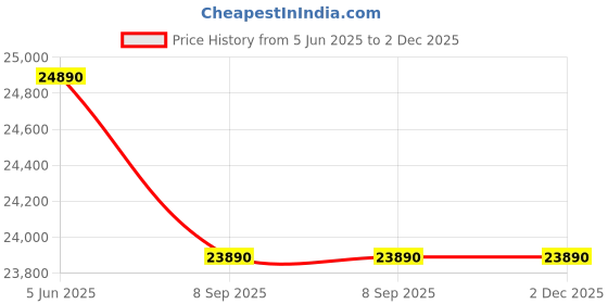 amazon.in BullOne RGB-X All-in-One Desktop Computer Set, i3 8th, 16GB RAM, 256GB SSD, 1TB HDD, 19inch HD LED Monitor, Ultra HD Graphics, Sound Bar, WiFi, Win 11 (24-500-2GB) Price History Graph from 5 Jun 2025 to 2 Dec 2025