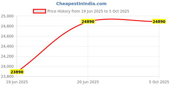 amazon.in BullOne WLS All-in-One Desktop Computer, 19inch Moniter, Core i3 7100, 16GB RAM, 500GB SSD, Wireless Keyboard & Mouse, Ultra HD Graphics, WiFi, Win11 (24-500GB) Price History Graph from 19 Jun 2025 to 5 Oct 2025