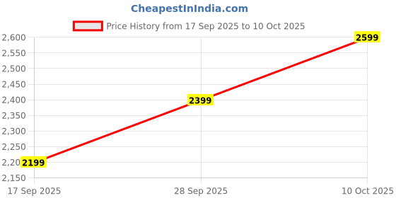 amazon.in BULLPHARM ESSENTIAL AMINOS | HYDRATION | Vegan BCAA,L-Leucine,L-Iso Leucine,L-Valine,Coconut Water Powder | Lean Muscle Building I Recovery I FSSAI Approved (Raspberry Lemonade) Price History Graph from 17 Sep 2025 to 10 Oct 2025