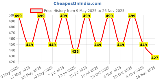 amazon.in dudeme Bulls 100% Cotton T-Shirt for Car Enthusiast dudeme Price History Graph from 9 May 2025 to 26 Nov 2025