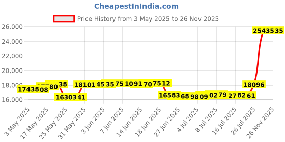 amazon.in Bullseye Frit Sampler - 90 Coe Price History Graph from 3 May 2025 to 26 Nov 2025