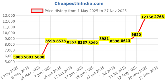 amazon.in bullseye glass co. 6-1/2" Square Plate Mold bullseye glass co. Price History Graph from 1 May 2025 to 27 Nov 2025