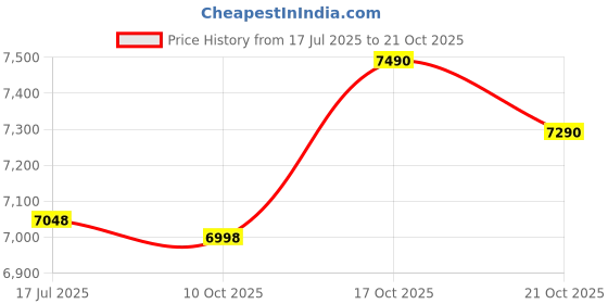 amazon.in Bullseye Glass Co. French Vanilla Opal Medium Frit - 90 Coe Price History Graph from 17 Jul 2025 to 21 Oct 2025