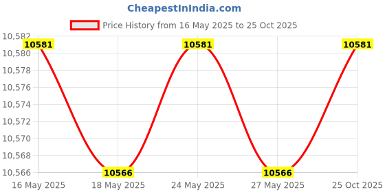 amazon.in Bully Tools 99202 36" Soil Probe. Steel Tstyle Handle Price History Graph from 16 May 2025 to 25 Oct 2025