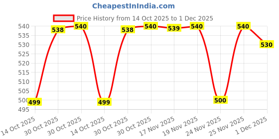 amazon.in BULLYPET Canitone Joint Support 30 Tablets for Dogs and Cats with Glove Price History Graph from 14 Oct 2025 to 1 Dec 2025