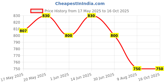 amazon.in BULLYPET Mobility Plus Joint and Hip Supplement for Dogs and Cats Pack of 60 Tabs (Pack of 1) Price History Graph from 17 May 2025 to 16 Oct 2025