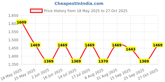 amazon.in swiss military Bullz Black Duffle Bag with Front & Dual Side Zip Pockets, Comfortable Straps, Padded Closures, Polyester, 64cm, Lightweight, 48 Lt, swiss military Price History Graph from 18 May 2025 to 27 Oct 2025