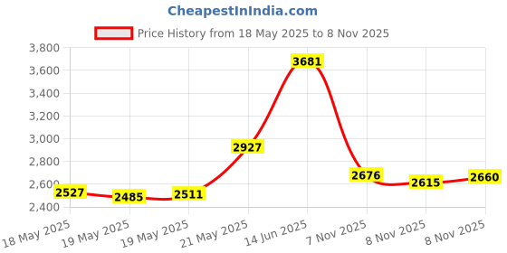 amazon.in bullz Genuine Nappa Cow Leather Thick Dual Credit Card ID Flap Quad Fold Large Bifold Mens Wallet Passcase RFID, Brown, One Size, Bifold Hipster Wallet bullz Price History Graph from 18 May 2025 to 8 Nov 2025