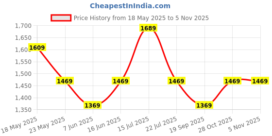 amazon.in swiss military Bullz Red Duffle Bag with Front & Dual Side Zip Pockets, Comfortable Straps, Padded Closures, Polyester, 64cm, Lightweight, 48 Lt, swiss military Price History Graph from 18 May 2025 to 3 Nov 2025