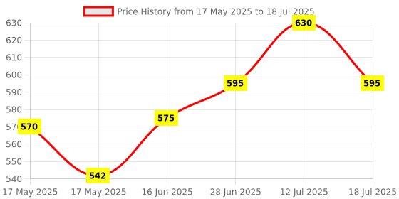 amazon.in BULMARC Resistance Tube/Bands for Exercises Set with Foam Handle, Featuring eBOOK with 45+ Exercises for Full Body Workout/Toning Tube for Exercise Door Anchor Optional Price History Graph from 17 May 2025 to 18 Jul 2025