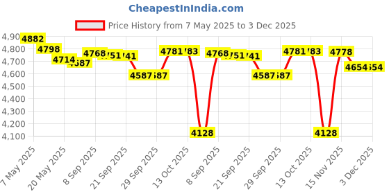 amazon.in Bulopur Cartoon Doughnuts Printed 2 Slice Toaster Cover Dustproof & Waterproof Price History Graph from 7 May 2025 to 3 Dec 2025