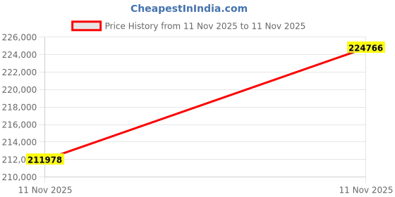 amazon.in bulova Men's Icon High Precision Quartz Chronograph Watch, Curved Mineral Crystal, 300m Water Resistant, Continuous Sweeping Secondhand, Luminous Markers bulova Price History Graph from 11 Nov 2025 to 11 Nov 2025