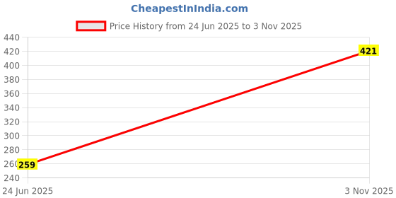 amazon.in Bum Bum Bhole 5kg Rainforest Decorative Landscaping and Garden Stone 5kg (Green & Brown Mix) - Small Size -1.5"-3" in Size Price History Graph from 24 Jun 2025 to 3 Nov 2025