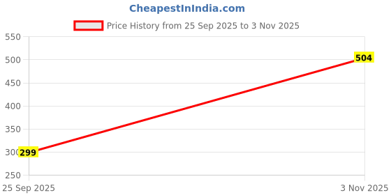 amazon.in Bum Bum Bhole 5kg Unpolished White Marble Pebbles for Plants, Landscaping, Home Decor, Pebbles for Balcony 5kg (20-30 mm, White) Price History Graph from 25 Sep 2025 to 3 Nov 2025