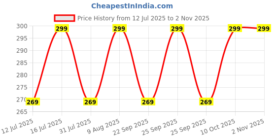 amazon.in bellamiluxx Bum Skin and Back Skin Cream | Acne Clearing & Scar Removal - 50gm Butt Acne Clearing (Bumcream(pack of 1)) bellamiluxx Price History Graph from 12 Jul 2025 to 2 Nov 2025
