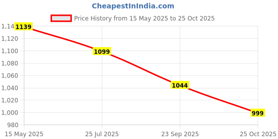 amazon.in Bumberry New & Improved Smart Nappy All in One Cloth Diaper For New Born Baby | Holds Upto 3 Pees With Extra Absorbtion & 100% Leak Protection For Just Borns - Pack Of 5 bumberry Price History Graph from 15 May 2025 to 25 Oct 2025