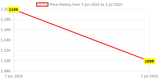 amazon.in Bumberry New & Improved Smart Nappy Cloth Diaper For New Born Baby (LXL |10-18 months) | Holds Upto 3 Pees With Extra Absorption & 100% Leak Protection All in One Diaper For Just Borns - 5 Pcs - Kit 2 bumberry Price History Graph from 7 Jun 2025 to 1 Jul 2025
