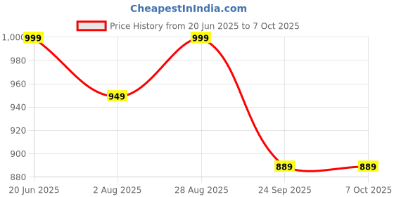 amazon.in Bumberry New & Improved Smart Nappy Cloth Diaper For New Born Baby (SM |4-9 months) | Holds Upto 3 Pees With Extra Absorption & 100% Leak Protection All in One Diaper For Just Borns - 5 Pcs - Kit 2 Price History Graph from 20 Jun 2025 to 7 Oct 2025