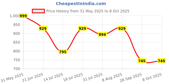 amazon.in Bumberry New & Improved Smart Nappy Cloth Diaper For New Born Baby (XS |0-3 months) | Holds Upto 3 Pees With Extra Absorption & 100% Leak Protection All in One Diaper For Just Borns - 5 Pcs - Kit 2 Price History Graph from 31 May 2025 to 8 Oct 2025