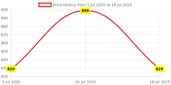 amazon.in Bumberry New & Improved Smart Nappy For New Born Baby - Combo Of 3 (LXL |10-18 months) | Holds Upto 3 Pees With Extra Absorbtion & 100% Leak Protection All in One Cloth Diaper For Just Borns - Kit 2 Price History Graph from 1 Jul 2025 to 16 Jul 2025