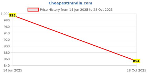 amazon.in Bumberry New & Improved Smart Nappy For New Born Baby - Combo Of 3 (LXL |10-18 months) | Holds Upto 3 Pees With Extra Absorbtion & 100% Leak Protection All in One Cloth Diaper For Just Borns - Kit 3 Price History Graph from 14 Jun 2025 to 28 Oct 2025