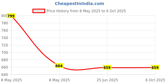 amazon.in Bumberry New & Improved Smart Nappy For New Born Baby - Combo Of 3 (XS |0-3 months) Holds Upto 3 Pees With Extra Absorbtion & 100% Leak Protection All in One Cloth Diaper For Just Borns - Kit 12 bumberry Price History Graph from 8 May 2025 to 6 Oct 2025