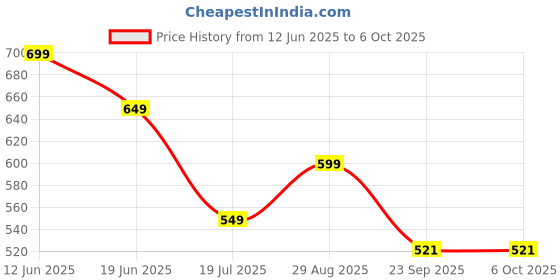 amazon.in Bumberry New & Improved Smart Nappy For New Born Baby - Combo Of 3 (XS |0-3 months) Holds Upto 3 Pees With Extra Absorbtion & 100% Leak Protection All in One Cloth Diaper For Just Borns - Kit 6 Price History Graph from 12 Jun 2025 to 5 Oct 2025
