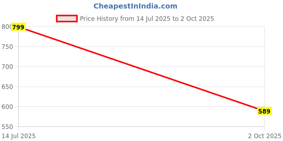 amazon.in Bumberry New & Improved Smart Nappy For New Born Baby (LXL |10-18 months) | Holds Upto 3 Pees With Extra Absorbtion & 100% Leak Protection All in One Cloth Diaper For Just Borns - 2 Pcs - Kit 2 Price History Graph from 14 Jul 2025 to 2 Oct 2025