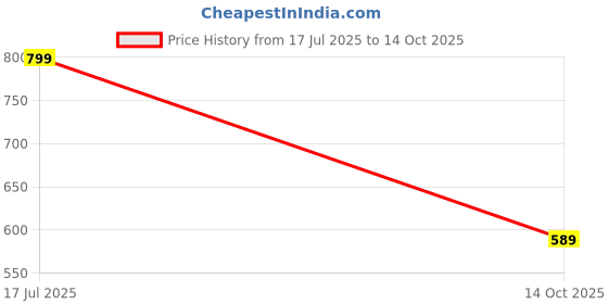 amazon.in Bumberry New & Improved Smart Nappy For New Born Baby (LXL |10-18 months) | Holds Upto 3 Pees With Extra Absorbtion & 100% Leak Protection All in One Cloth Diaper For Just Borns - 2 Pcs - Kit 5 Price History Graph from 17 Jul 2025 to 14 Oct 2025