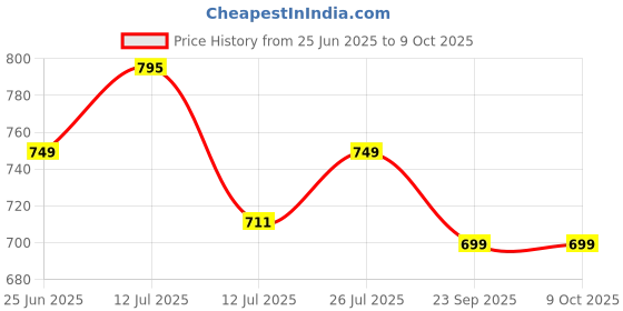 amazon.in Bumberry Smart Nappy New Born Baby Cloth Diaper Combo with Size Adjustable Band, Reusable& Washable Diaper Leak Proof, Smart Langot For Just Born Babies(0-3 months)(Baby Elephant, Fruitylime, Lilies) bumberry Price History Graph from 25 Jun 2025 to 9 Oct 2025
